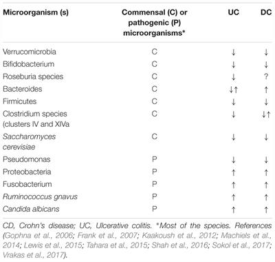 Microbial-Based Therapies in the Treatment of Inflammatory Bowel Disease – An Overview of Human Studies